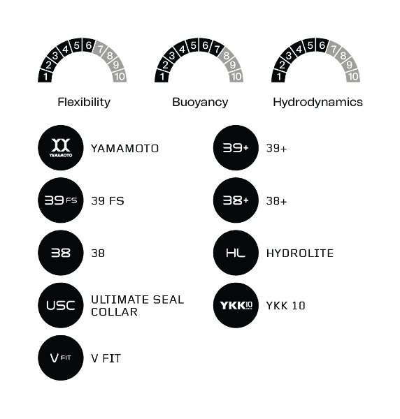 Orca Womens Athlex Float Wetsuit - High Buoyancy